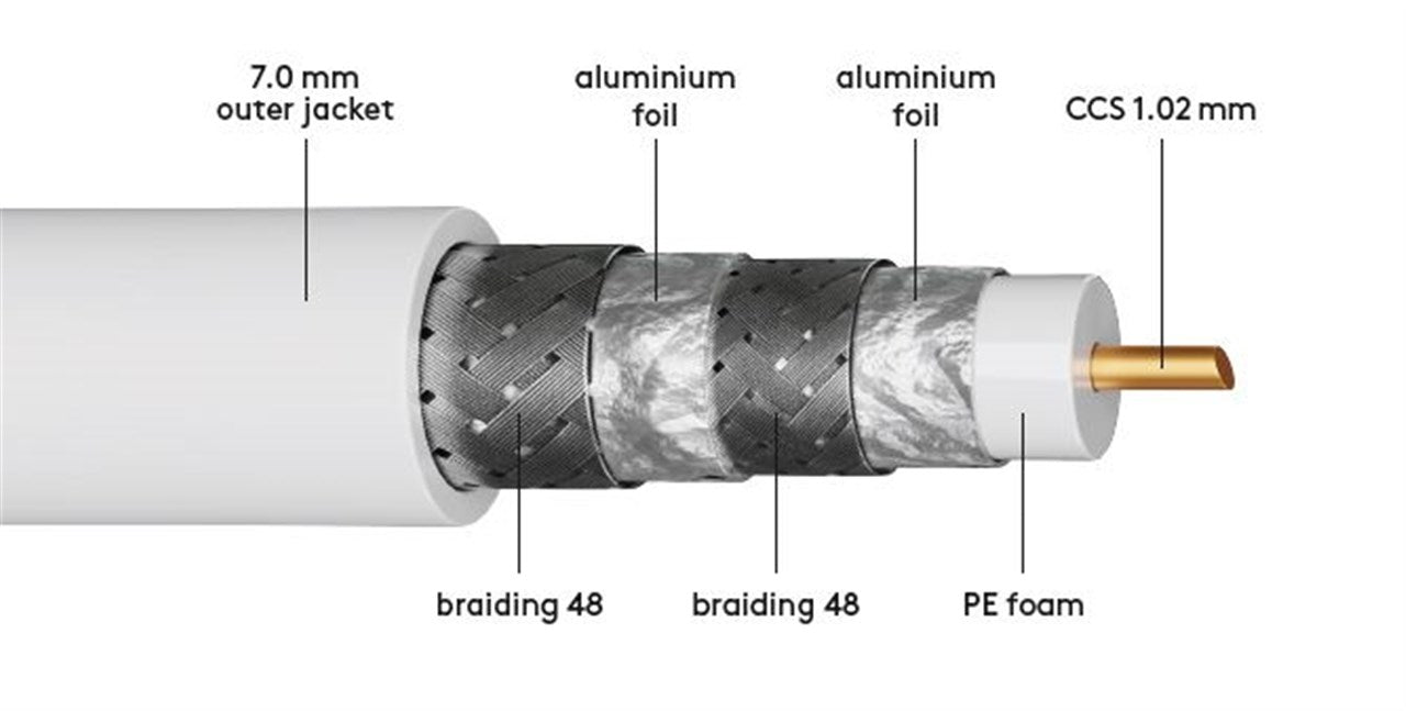 Goobay SAT Koaxialkabel Satellitenkabel 120 dB / Antennenkabel 100m / 4fach geschirmt / Kabelfernsehen HDTV - DVB-T - DVB-S Fernsehkabel / CCS Koax SAT Kabel / Weiß / 100m