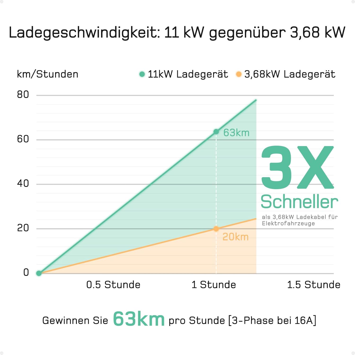 Mobile Wallbox / Ladestation 11kW [3-phasig | 20m | 6-16A] mit Einstellbarer Ladeleistung, Ladekabel CEE 16A auf Typ 2 und EV Ladegerät für Model Y/3, ID.3/4/5, MG4, EX30, e-up, e-tron, Zoe und andere EV