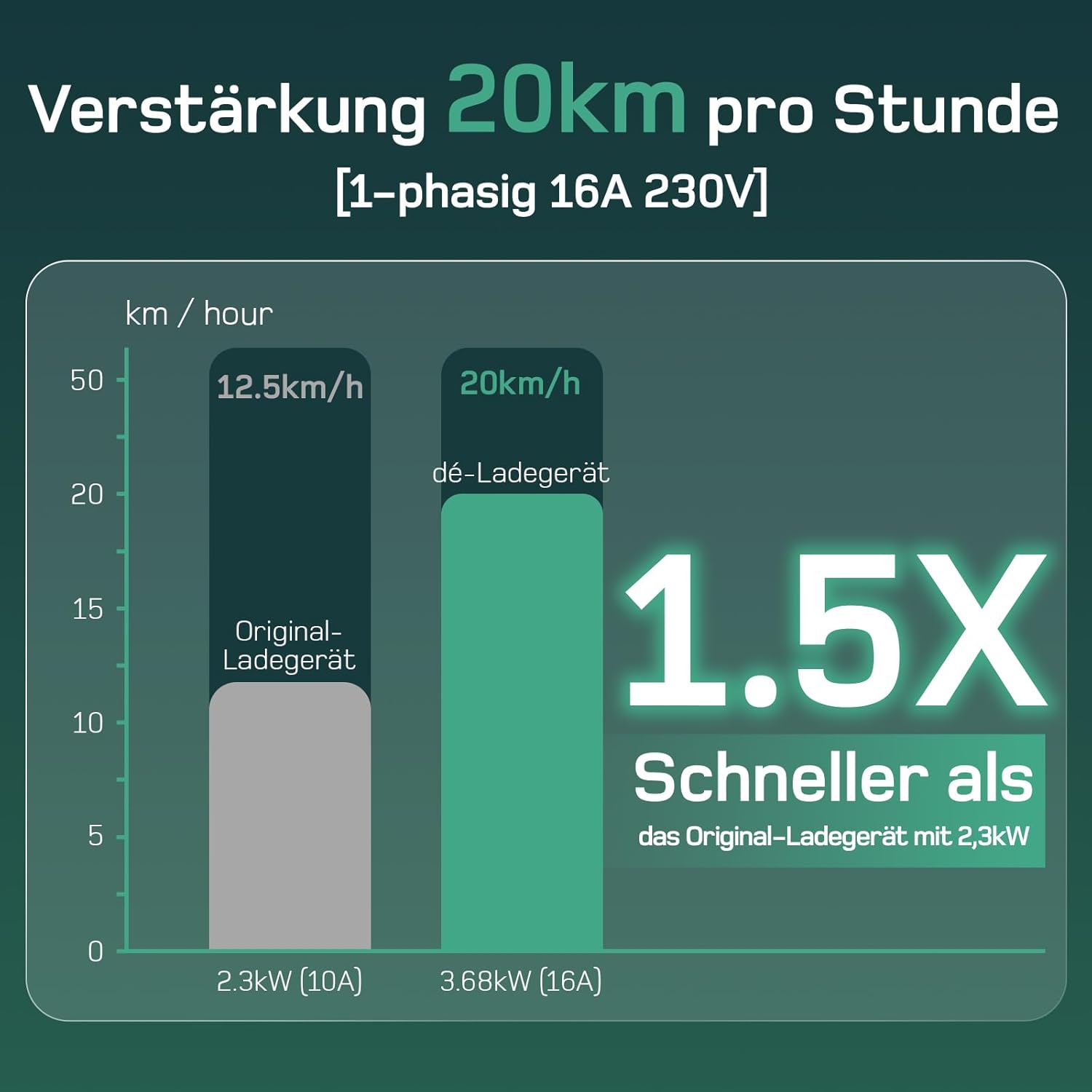 Ladekabel Typ 2 Schuko 3,68kW [1-phasig, 10m, 6-16A] EV Chargers mit Steuerbarer Digitalanzeige für Elektroauto, Ladekabel e Auto für Model 3/Y, ID.3, ID.4, ID.5, MG4, Q4, Gla und Anderen PHEV/EV