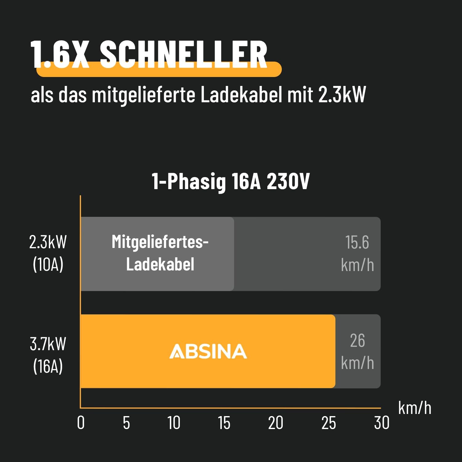 ABSINA Typ 2 Ladekabel Schuko mit Einstellbarer Ladeleistung 3,7kW 16A